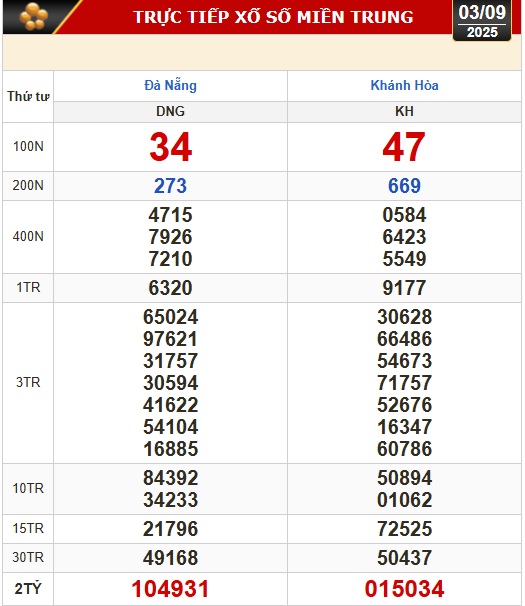 Kết quả xổ số hôm nay, 3-9: Đồng Nai, Cần Thơ, Sóc Trăng, Đà Nẵng, Khánh Hòa... - Ảnh 2.