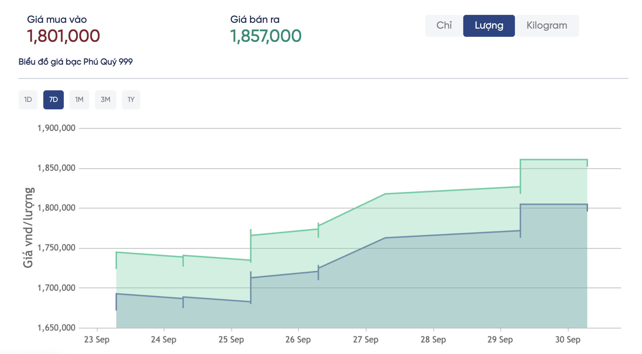 Giá bạc hôm nay, 30-9: Bạc Phú Quý vượt 1,8 triệu đồng/lượng- Ảnh 2. Giá bạc hôm nay, 30-9: Bạc Phú Quý vượt 1,8 triệu đồng/lượng- Ảnh 2.