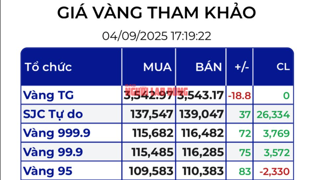 Tối 4-9, giá vàng nhảy vọt lên 139 triệu đồng, chuyên gia nói điều bất ngờ- Ảnh 3. Tối 4-9, giá vàng nhảy vọt lên 139 triệu đồng, chuyên gia nói điều bất ngờ- Ảnh 3.