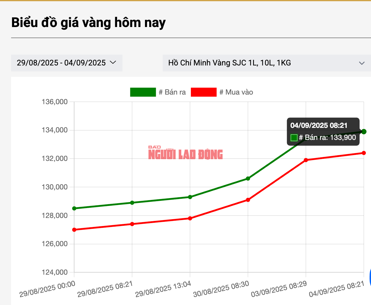 Tối 4-9, giá vàng nhảy vọt lên 139 triệu đồng, chuyên gia nói điều bất ngờ- Ảnh 4. Tối 4-9, giá vàng nhảy vọt lên 139 triệu đồng, chuyên gia nói điều bất ngờ- Ảnh 4.