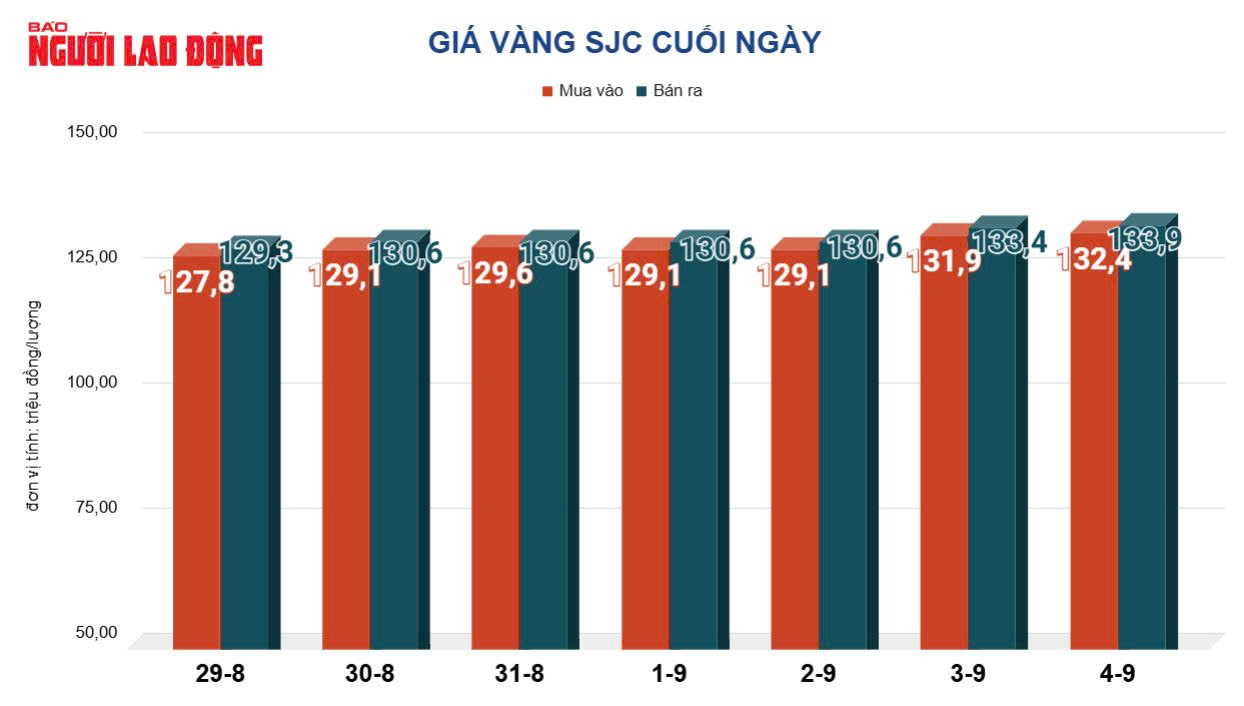Giá vàng hôm nay 5-9: Bắt đầu sụt giảm sau chuỗi tăng mạnh - Ảnh 2.