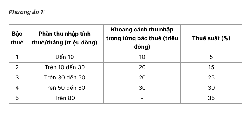 Thông tin mới về biểu thuế thu nhập cá nhân, mức cao nhất là bao nhiêu?- Ảnh 1. Thông tin mới về biểu thuế thu nhập cá nhân, mức cao nhất là bao nhiêu?- Ảnh 1.