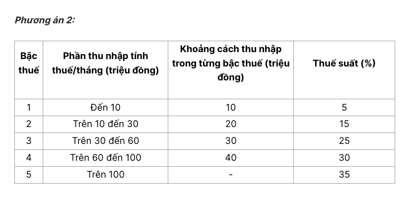 Thông tin mới về biểu thuế thu nhập cá nhân, mức cao nhất là bao nhiêu?- Ảnh 2. Thông tin mới về biểu thuế thu nhập cá nhân, mức cao nhất là bao nhiêu?- Ảnh 2.