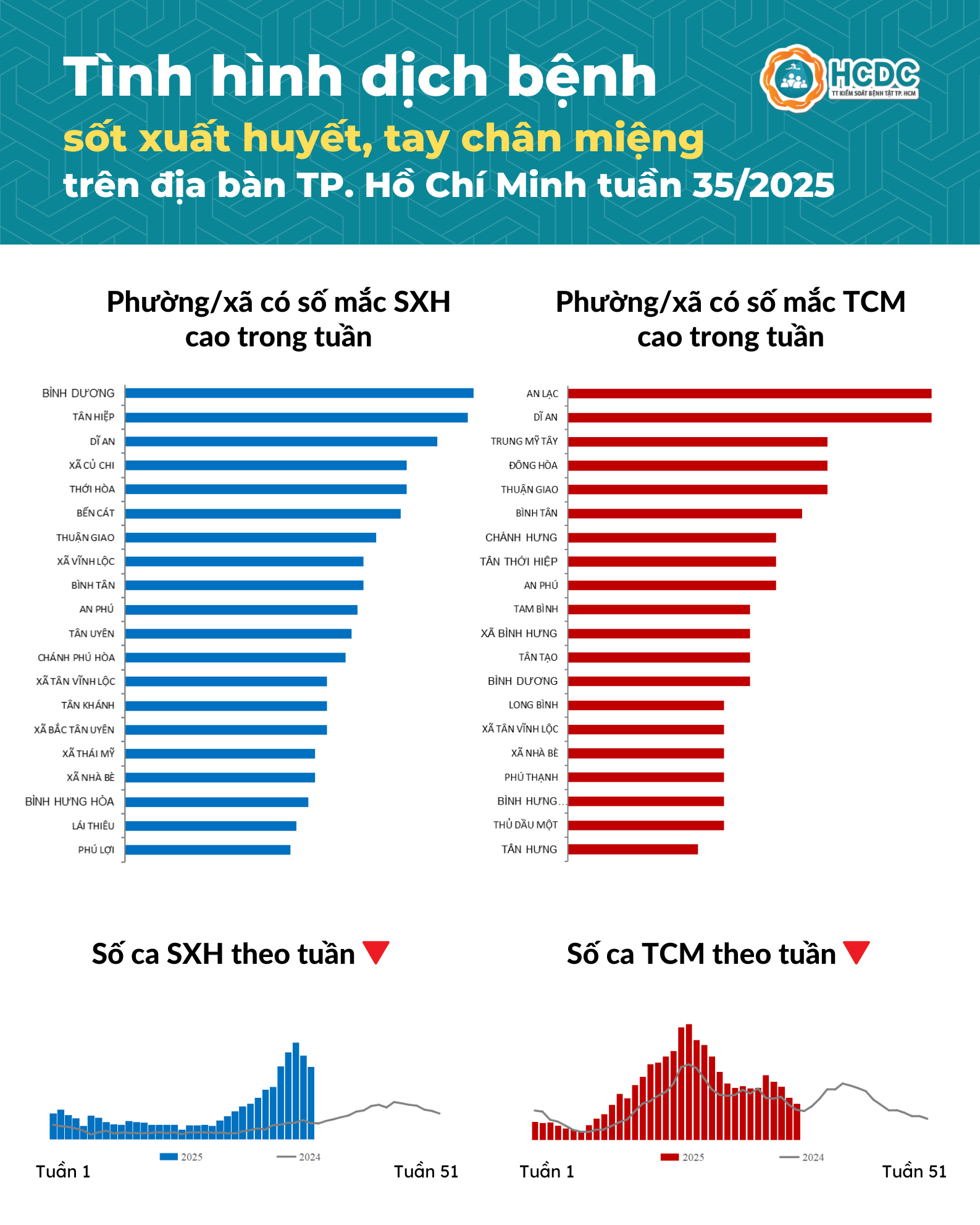 TP HCM ghi nhận hơn 2 . 000 Ca bệnh sốt xuất huyết trong tuần qua - Ảnh 1. TP HCM ghi nhận hơn 2 . 000 Ca bệnh sốt xuất huyết trong tuần qua - Ảnh 1.