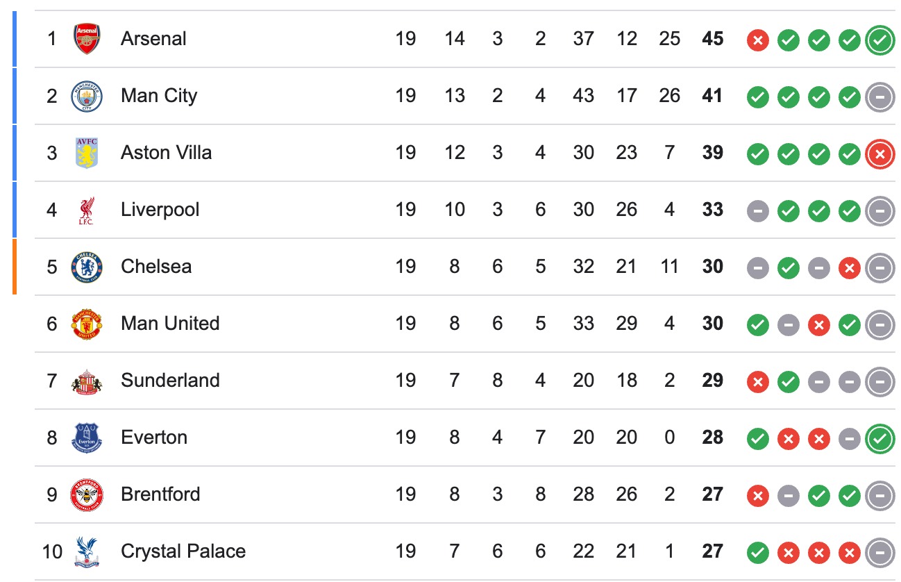 Man City trả giá đắt, gây náo loạn, Arsenal hưởng niềm vui - Ảnh 3.
