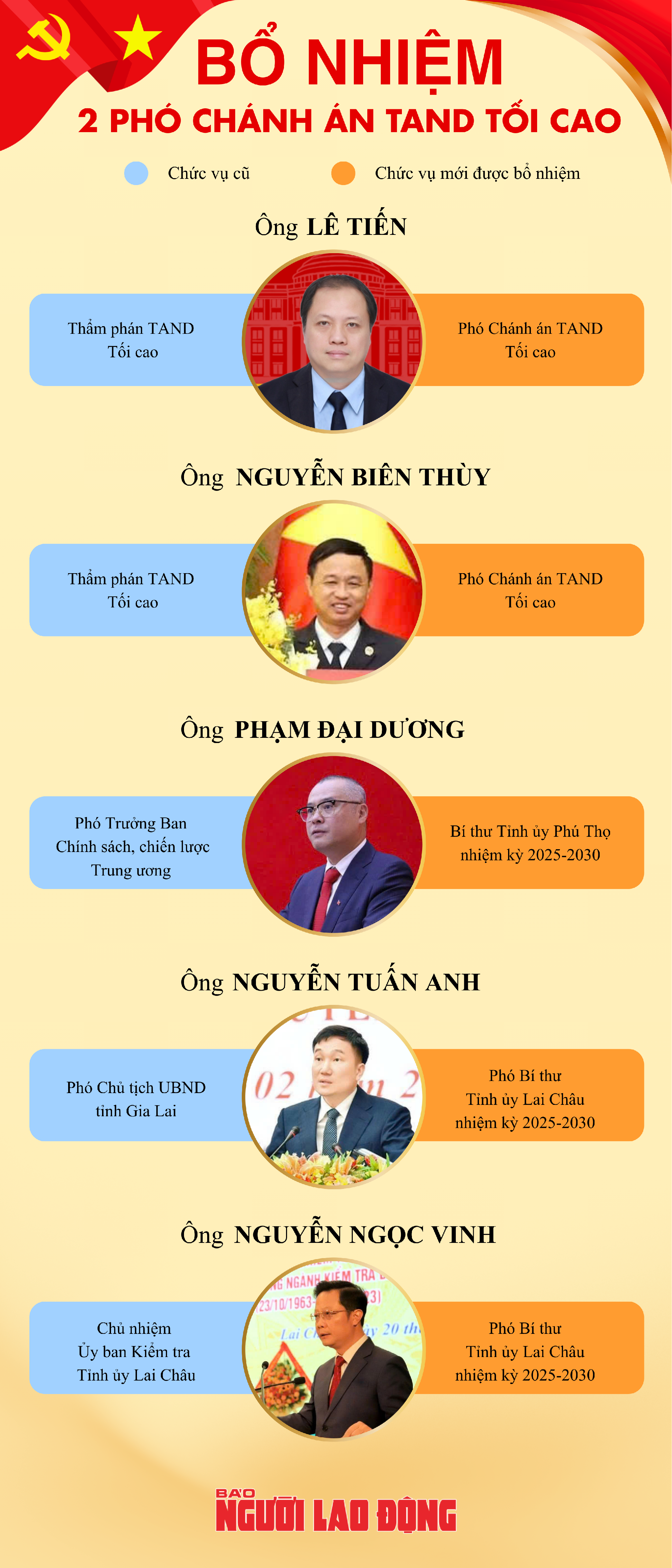 Infographic nhân sự trong tuần: Bổ nhiệm 2 Phó chánh án TAND Tối cao - Ảnh 1.