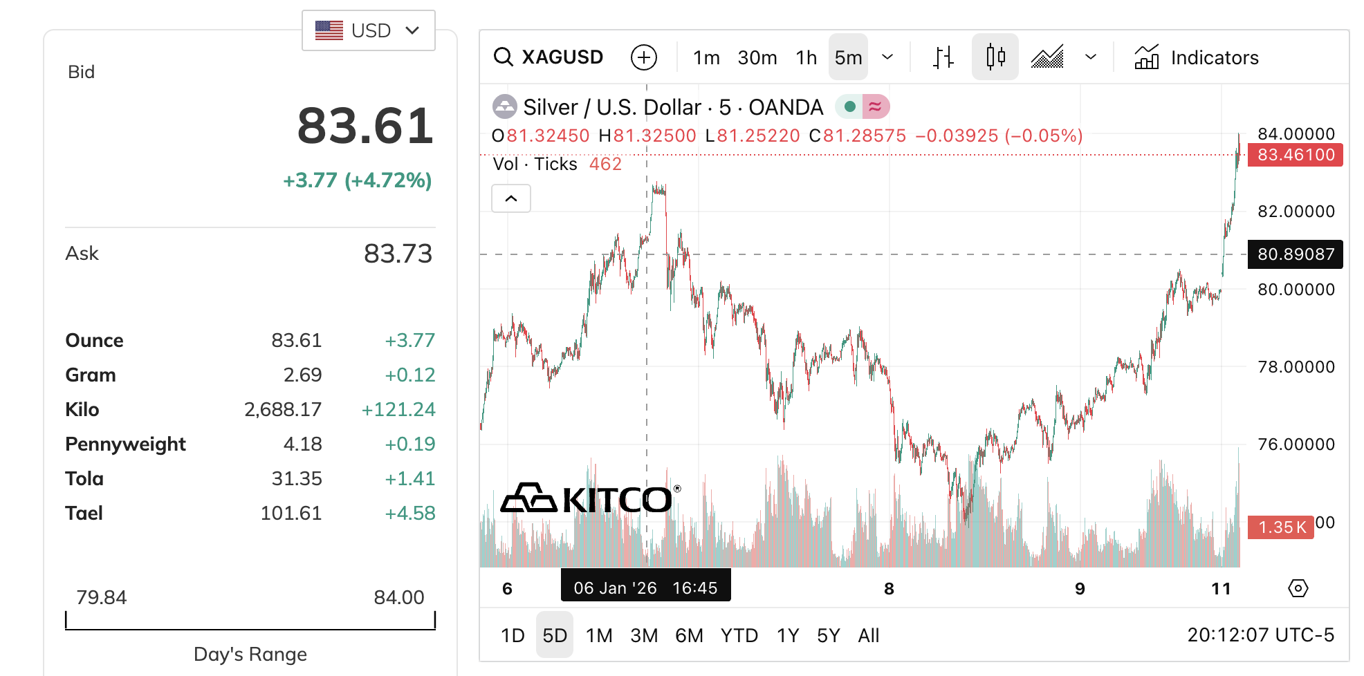 Giá bạc hôm nay 12 - 1 tăng mạnh , hướng tới đỉnh lịch sử - Ảnh 3.