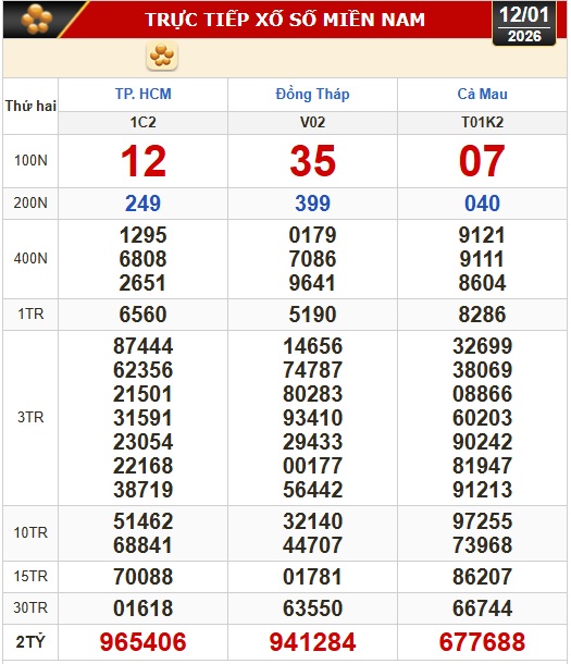 Kết quả xổ số h&ocirc;m nay, 12-1: Xổ số miền Nam - TPHCM, Đồng Th&aacute;p, C&agrave; Mau - Ảnh 1.