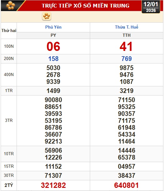 Kết quả xổ số miền Bắc, xổ số miền Trung h&ocirc;m nay, 12-1: H&agrave; Nội, Huế, Ph&uacute; Y&ecirc;n - Ảnh 1.