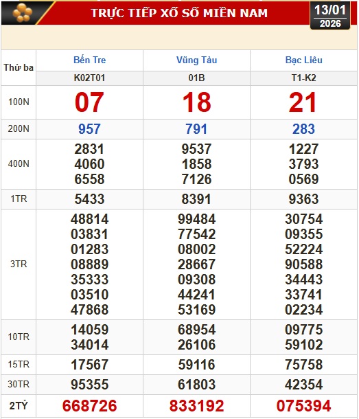 Kết quả xổ số hôm nay, 13-1: Xổ số miền Nam - Bến Tre, Bà Rịa - Vũng Tàu, Bạc Liêu - Ảnh 1.