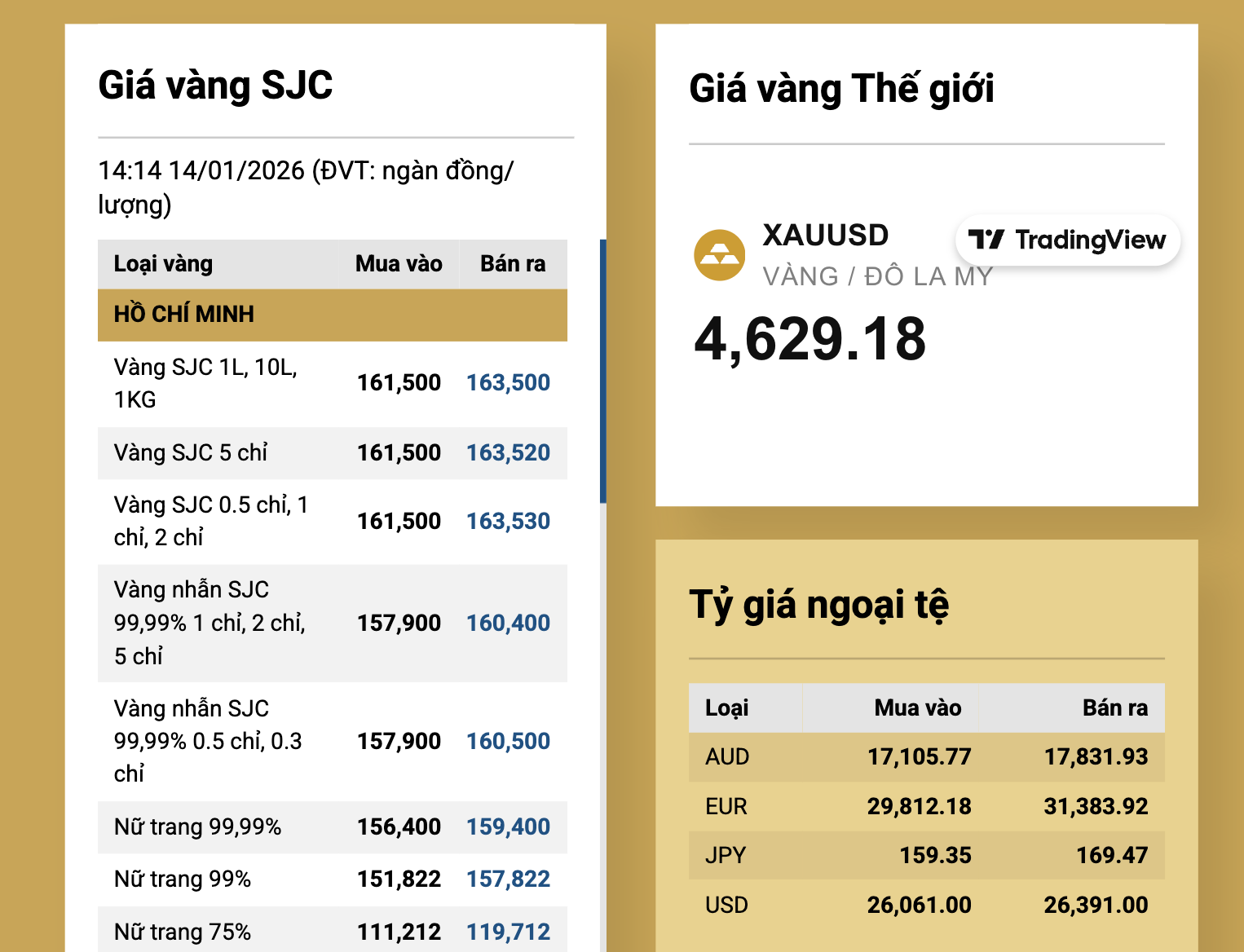Tối 14-1, giá vàng miếng SJC leo mốc cao mới - Ảnh 2.