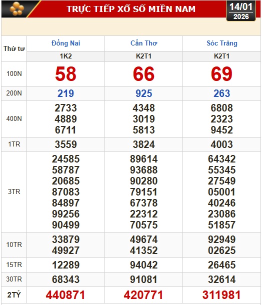 Kết quả xổ số h&ocirc;m nay, 14-1: Xổ số miền Nam - Đồng Nai, Cần Thơ, S&oacute;c Trăng - Ảnh 1.