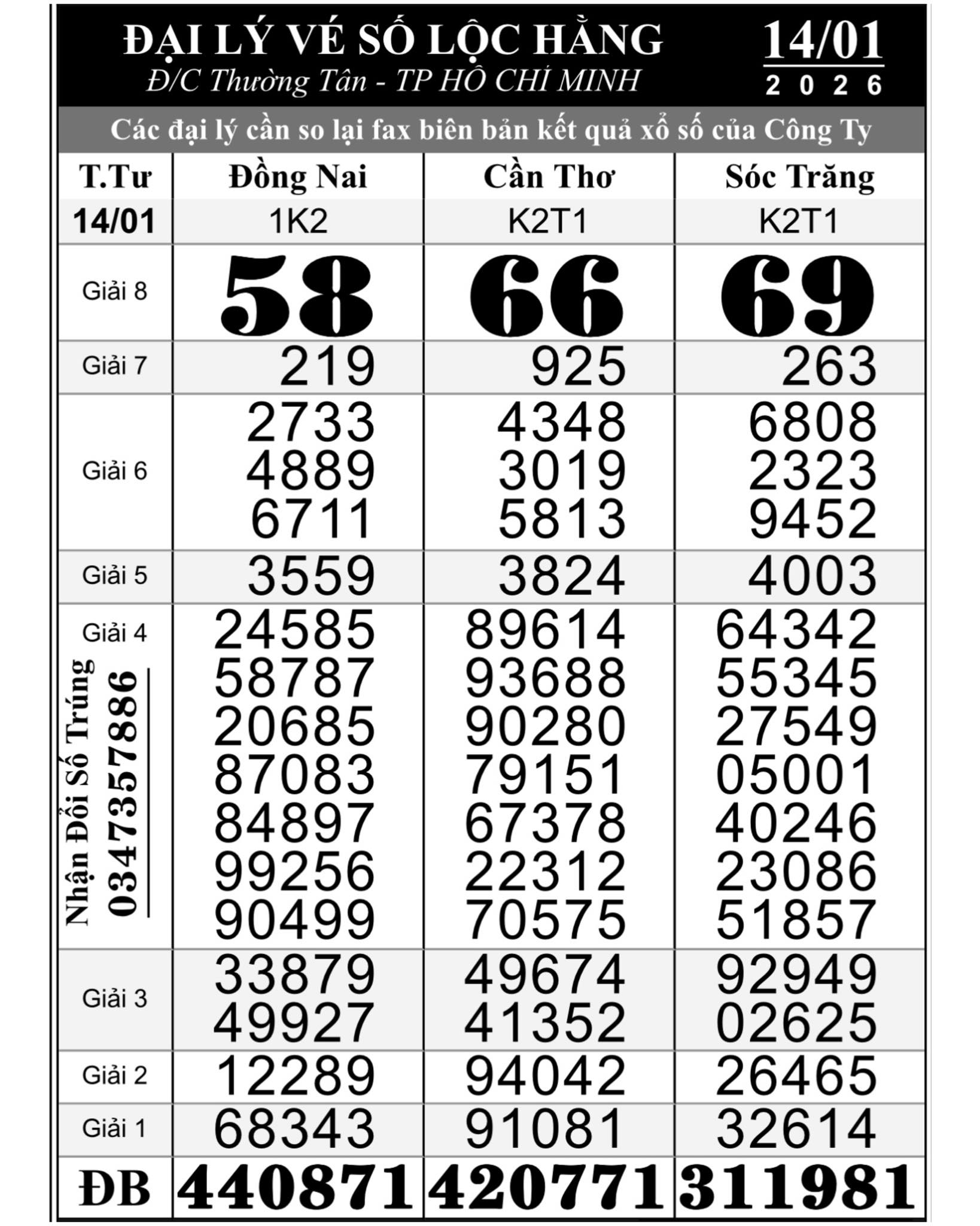 Xổ số miền Nam 15 - 1: Nhiều người trúng số ở TPHCM , Cần Thơ , Cà Mau - Ảnh 1.
