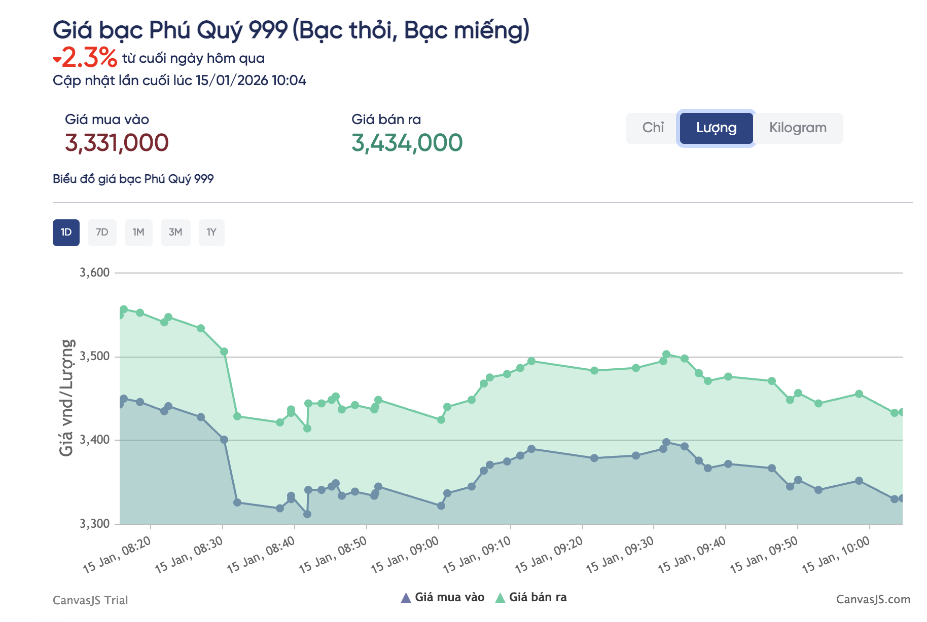 Giá bạc Phú Qúy hôm nay 15 - 1: Rung lắc dữ dội sau đỉnh cao lịch sử - Ảnh 2.