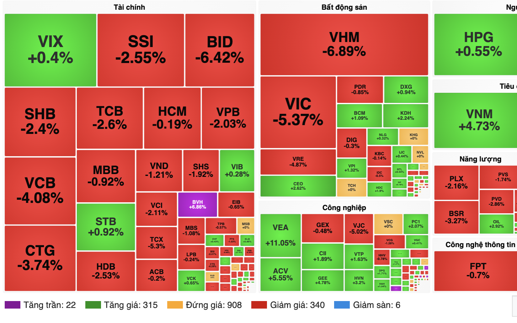 VN - Index giảm mạnh , cổ phiếu vốn nh&agrave; nước c&oacute; c&ograve;n dẫn s&oacute;ng kh&ocirc;ng? - Ảnh 2.