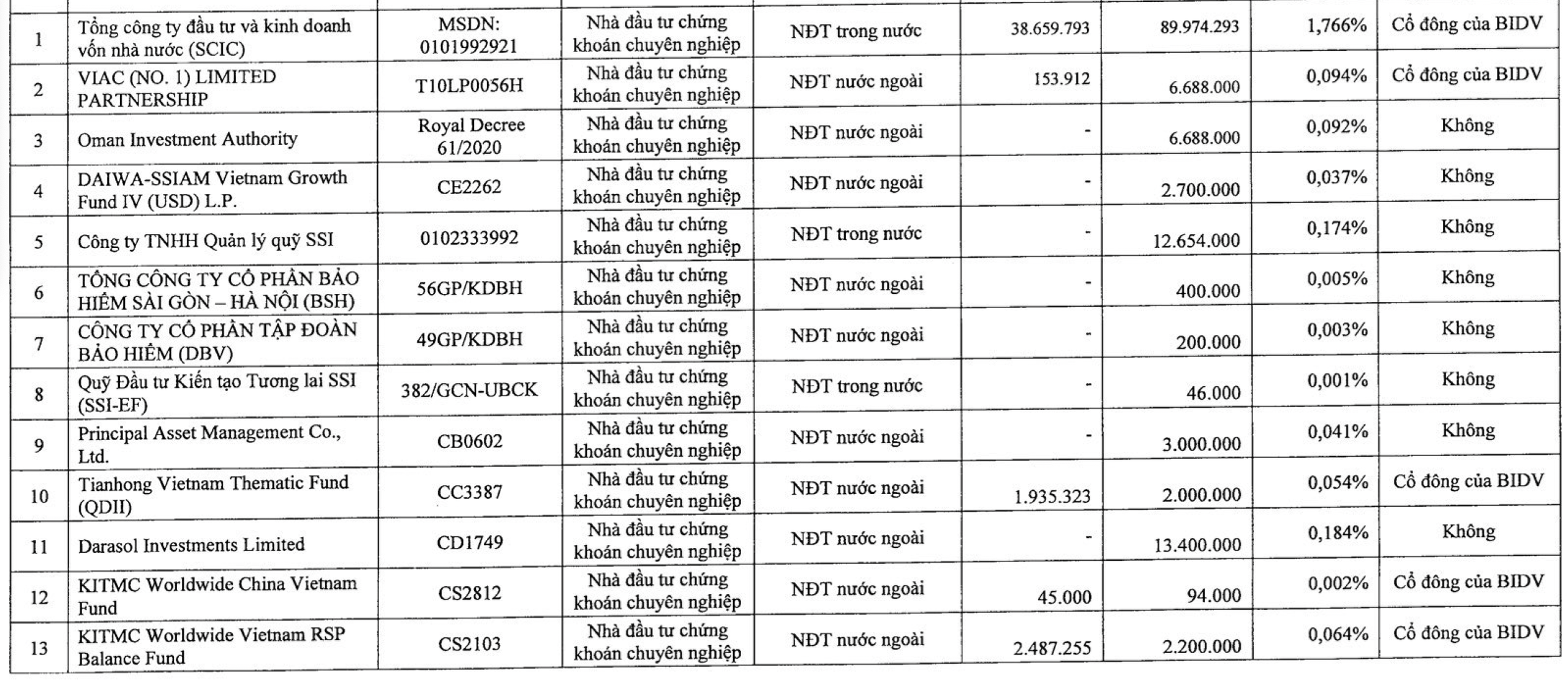 Cổ phiếu BIDV phát hành thêm: Ai sẽ là cá mập tham gia đầu tư? - Ảnh 2.