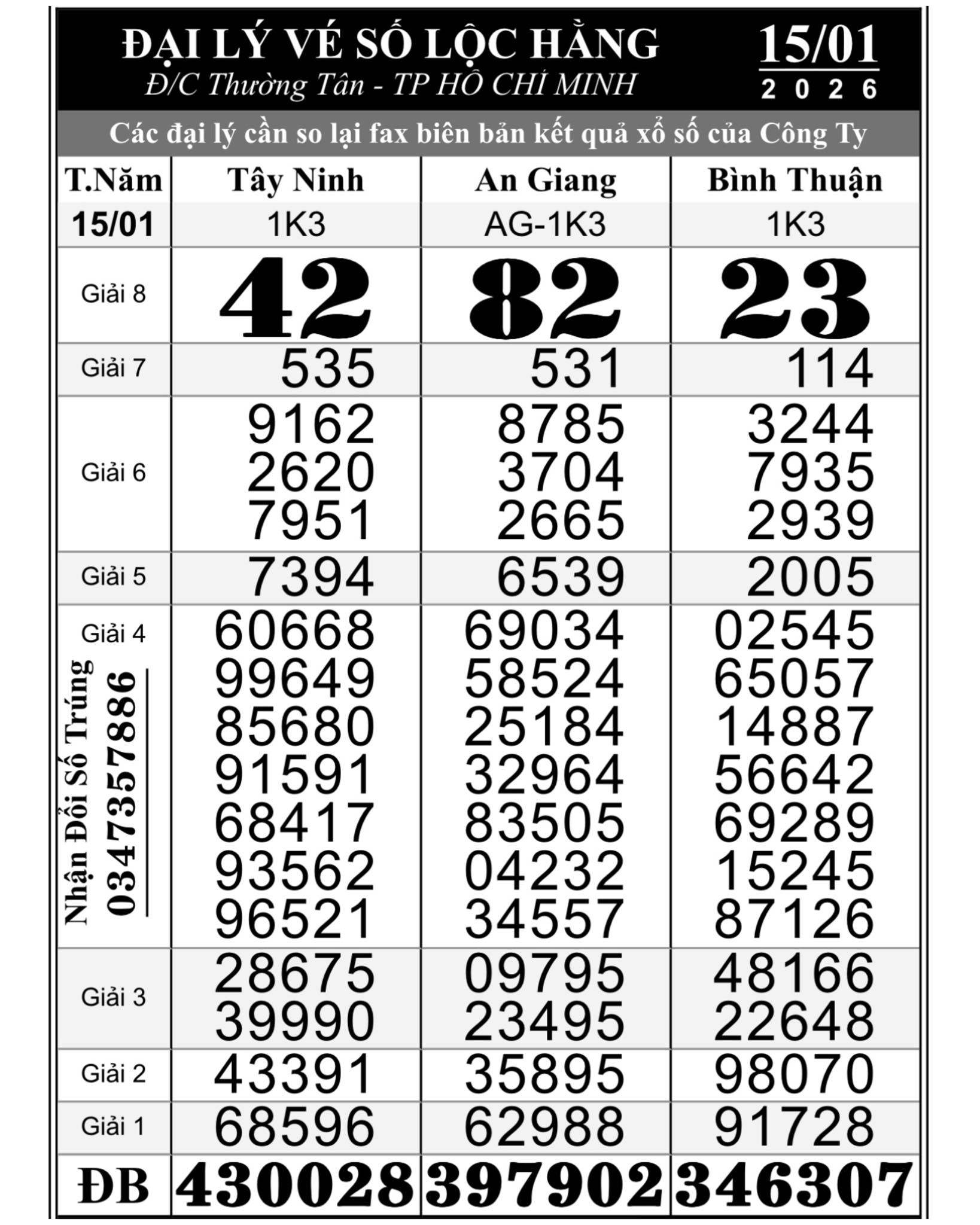 Kết quả Xổ số miền Nam 16 - 1: Người trúng giải an ủi đã xuất hiện - Ảnh 1.