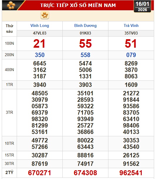Kết quả xổ số h&ocirc;m nay, 16-1: Xổ số miền Nam - Vĩnh Long, B&igrave;nh Dương, Tr&agrave; Vinh - Ảnh 1.