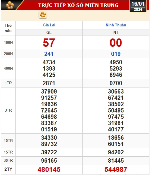 Kết quả xổ số miền Bắc, xổ số miền Trung h&ocirc;m nay, 16-1: Gia Lai, Ninh Thuận, Hải Ph&ograve;ng - Ảnh 2.