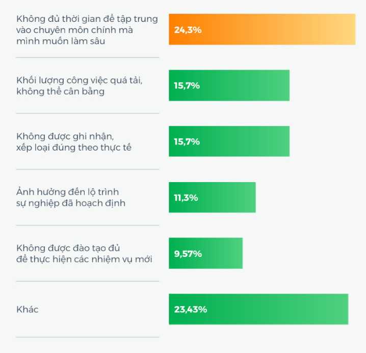 Biểu đồ tỉ lệ đa nhiệm trong c&aacute;c vị tr&iacute; nh&acirc;n sự