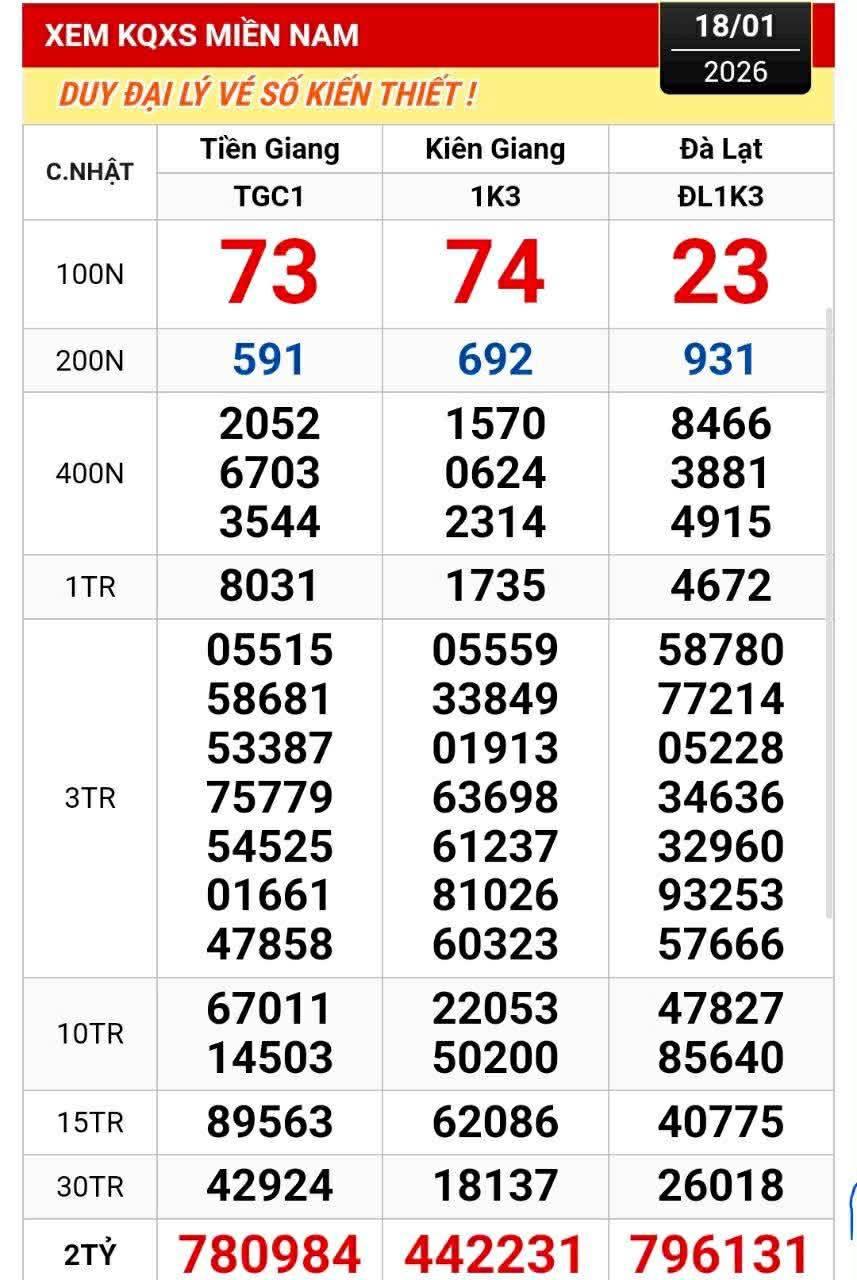 Kết quả Xổ số miền Nam 19 - 1: Giải độc đắc và giải an ủi chưa có người trúng - Ảnh 1.