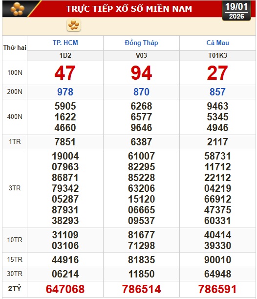 Kết quả xổ số h&ocirc;m nay, 19-1: Xổ số miền Nam - TPHCM, Đồng Th&aacute;p, C&agrave; Mau - Ảnh 1.
