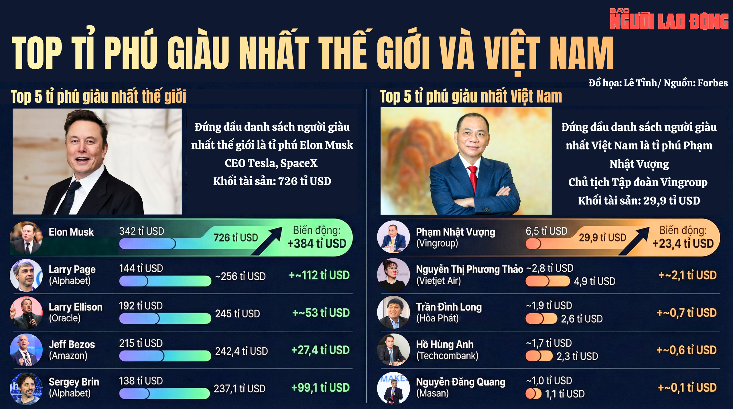 5 Người gi&agrave;u nhất Việt Nam v&agrave; vị tr&iacute; tr&ecirc;n bản đồ tỉ ph&uacute; thế giới - Ảnh 1.