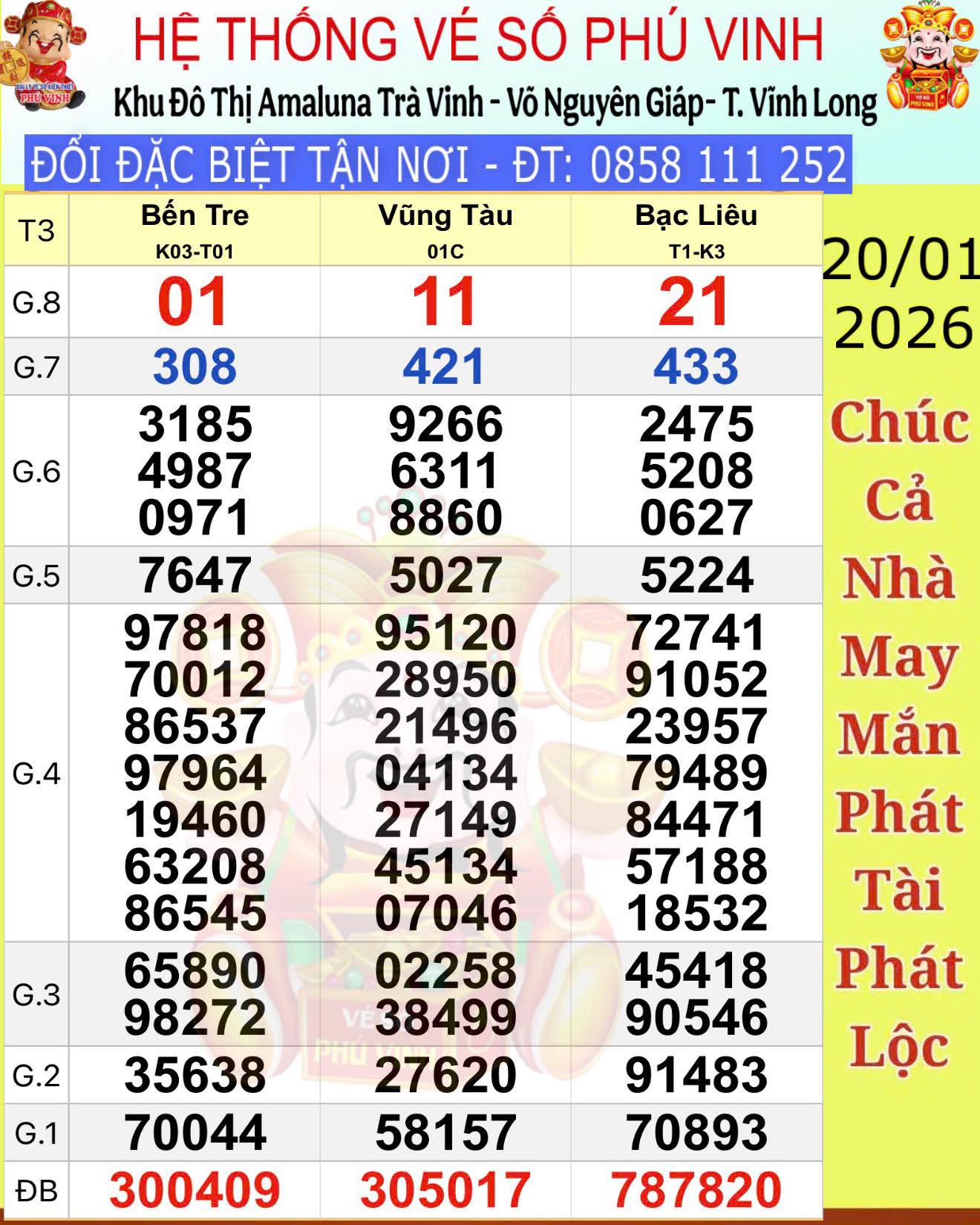 Xổ số miền Nam ngày 21 - 1: Người trúng độc đắc 2 đài miền Tây - Ảnh 1.