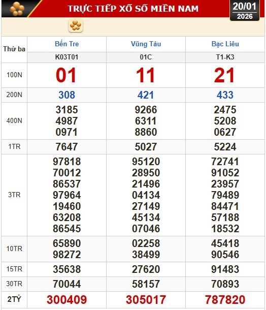 Kết quả xổ số h&ocirc;m nay, 20-1: Xổ số miền Nam - Bến Tre, B&agrave; Rịa - Vũng T&agrave;u, Bạc Li&ecirc;u - Ảnh 1.