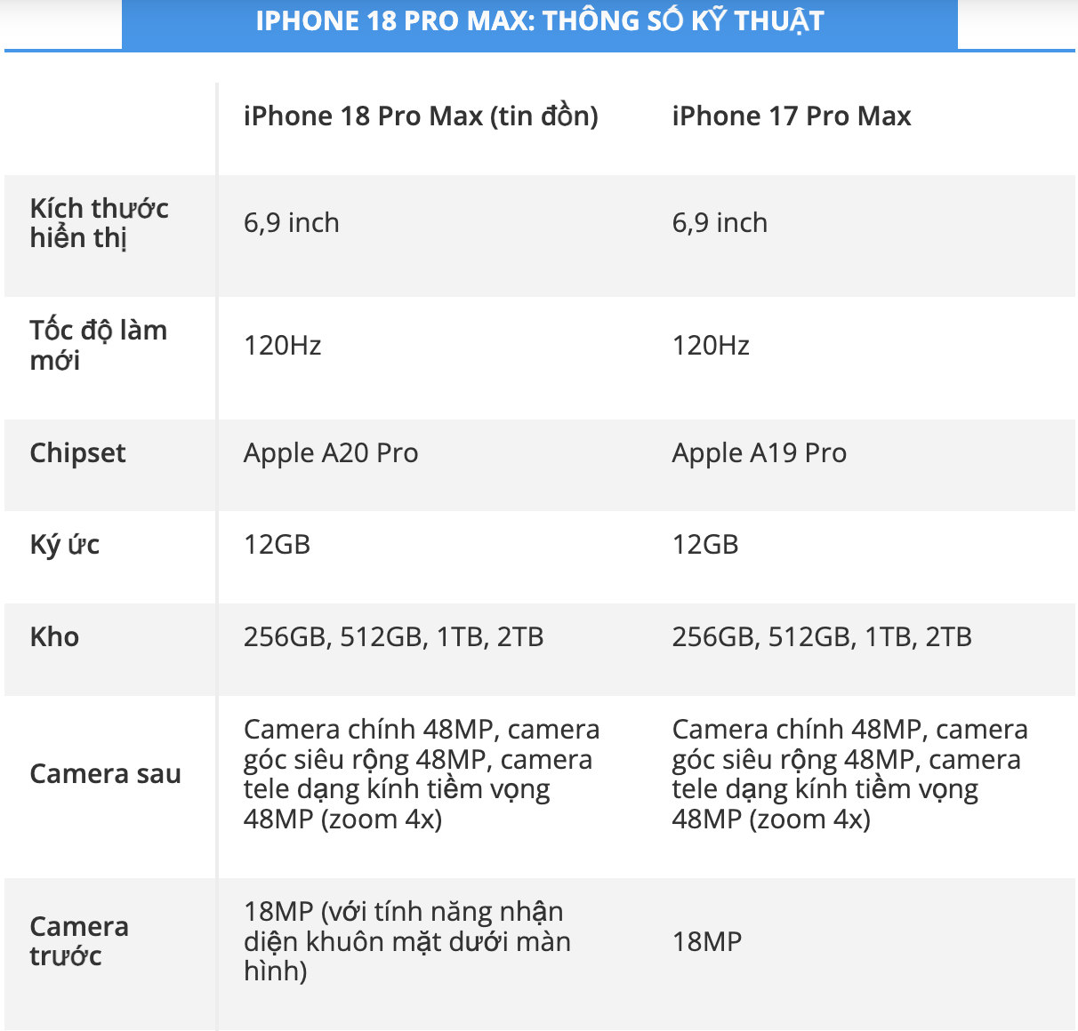 Những hé lộ sớm về iPhone 18 Pro Max đang làm giới công nghệ xôn xao - Ảnh 1.