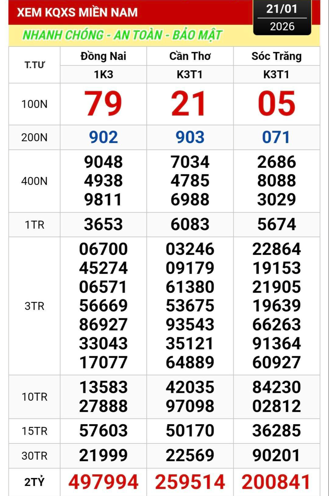 Kết quả xổ số miền Nam ngày 22 - 1: Tìm người trúng giải độc đắc - Ảnh 1.