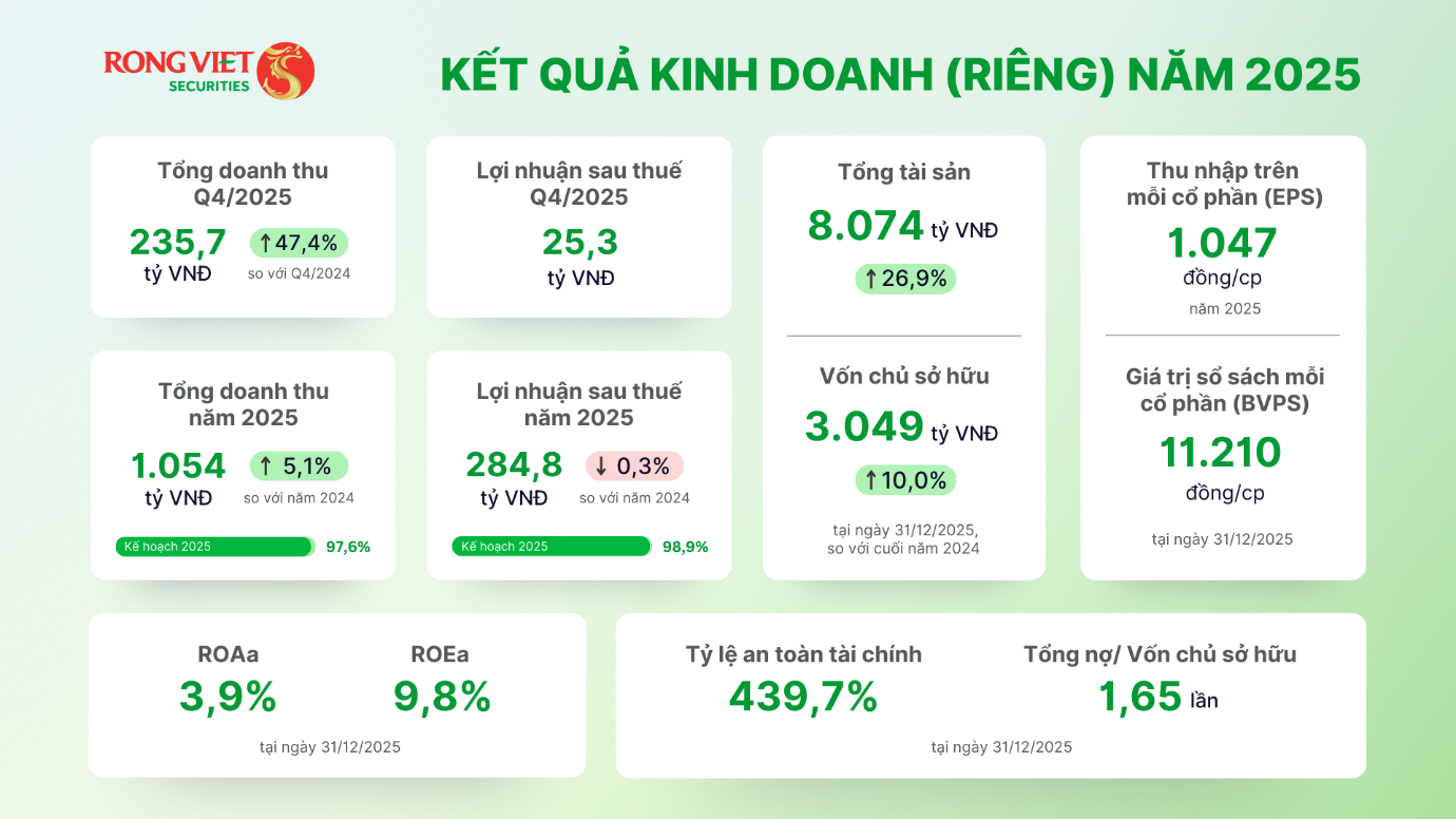 Chứng khoán Rồng Việt hai năm liền đạt doanh thu hơn 1.000 tỉ đồng, lãi năm 2025 trên 350 tỉ đồng - Ảnh 2.