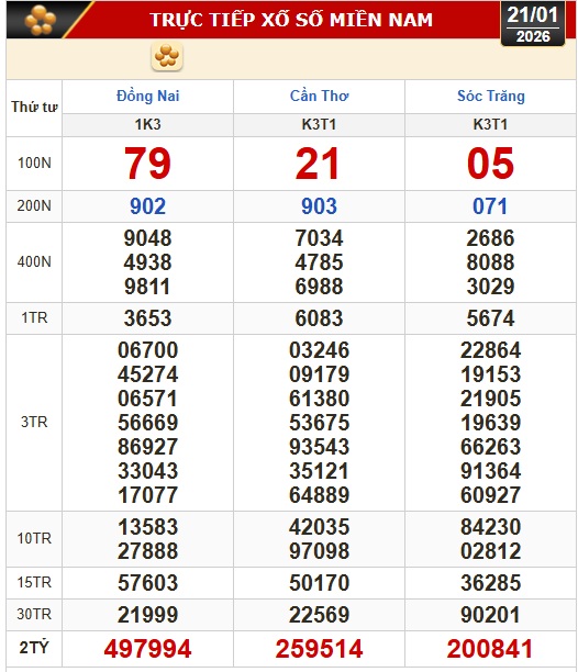 Kết quả xổ số h&ocirc;m nay, 21-1: Xổ số miền Nam - Đồng Nai, Cần Thơ, S&oacute;c Trăng - Ảnh 1.