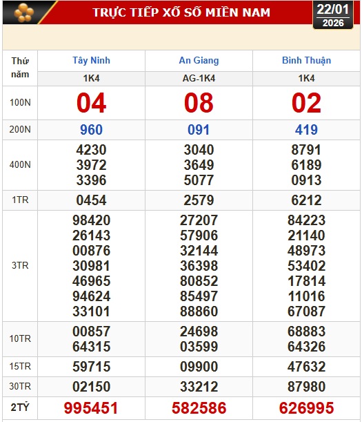 Kết quả xổ số hôm nay, 22-1: Xổ số miền Nam - Tây Ninh, An Giang, Bình Thuận - Ảnh 1.