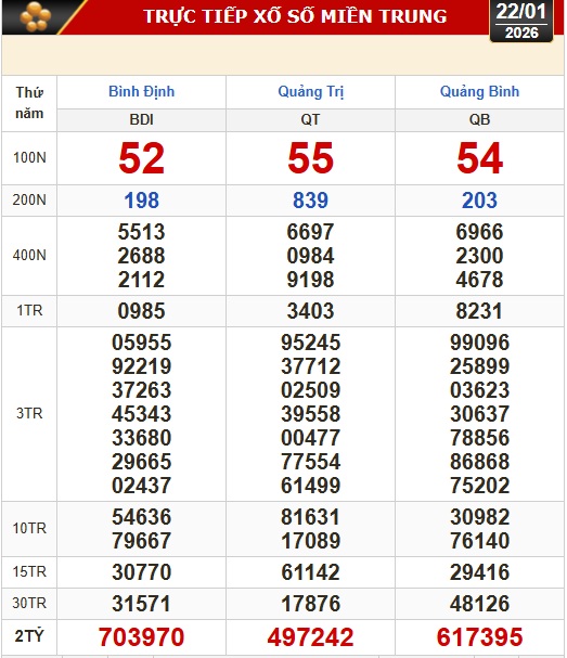Kết quả xổ số miền Bắc, xổ số miền Trung hôm nay, 22-1: Bình Định, Quảng Trị, Quảng Bình, Hà Nội - Ảnh 1. Kết quả xổ số miền Bắc, xổ số miền Trung hôm nay, 22-1: Bình Định, Quảng Trị, Quảng Bình, Hà Nội - Ảnh 1.