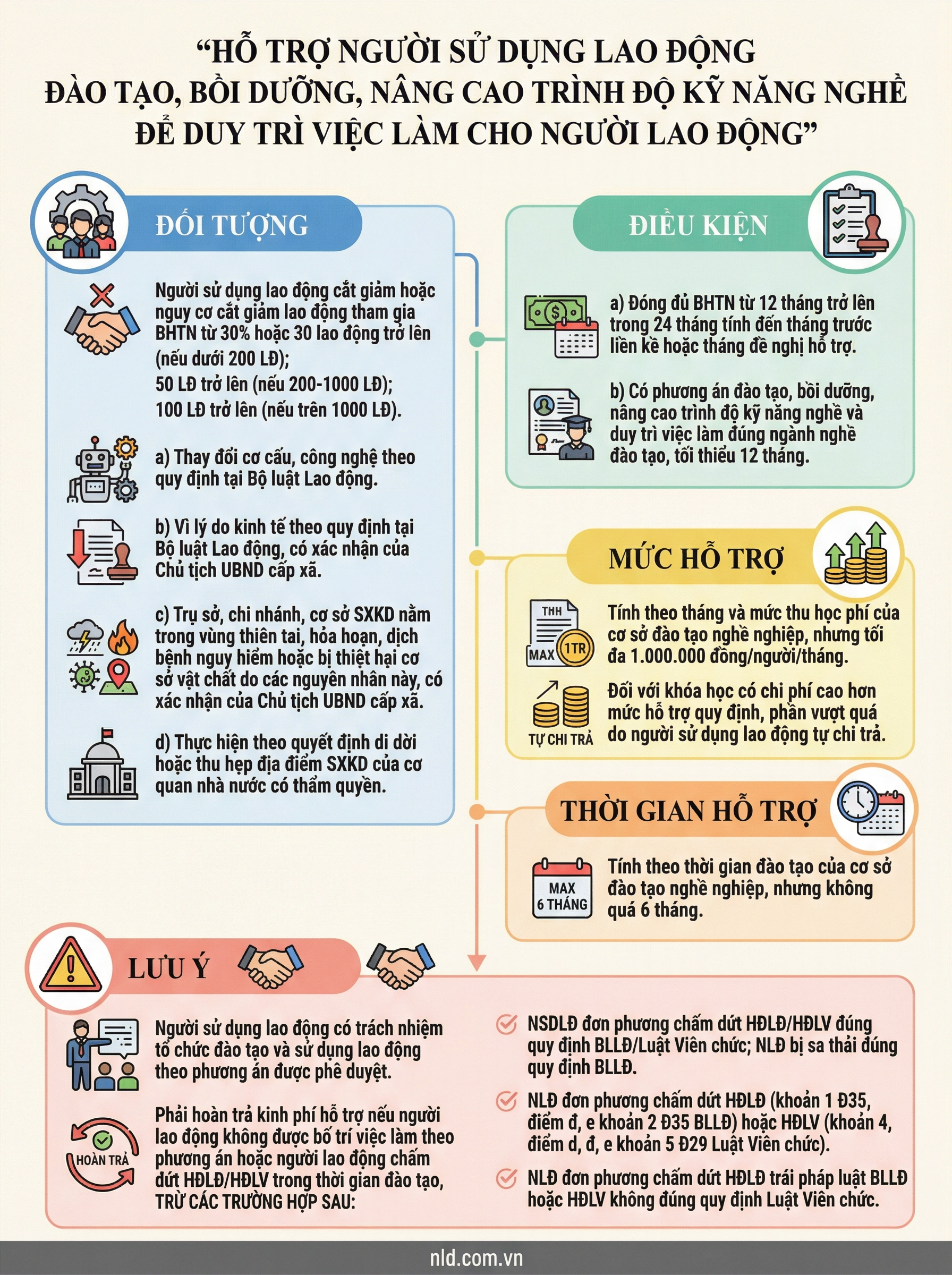 Điều kiện để doanh nghiệp được hưởng chính sách hỗ trợ nâng cao kỹ năng nghề cho người lao động từ 2026 - Ảnh 1.