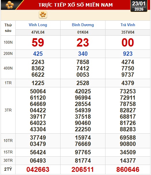 Kết quả xổ số hôm nay, 23-1: Xổ số miền Nam - Vĩnh Long, Bình Dương, Trà Vinh - Ảnh 1.