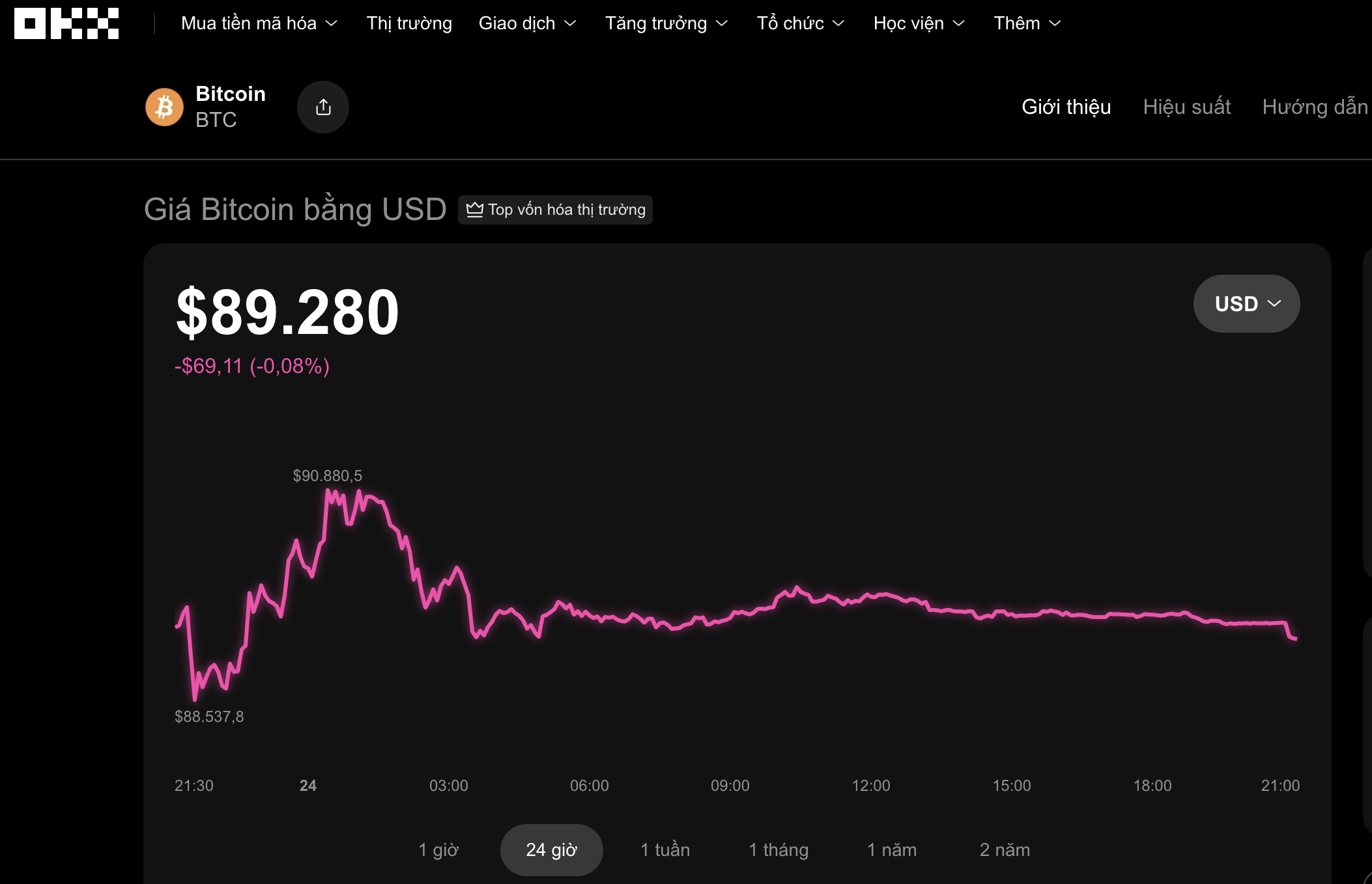 Bitcoin giảm xuống dưới 90 . 000 USD: Thị trường tiền số hôm nay 24 - 1 ra sao? - Ảnh 1.