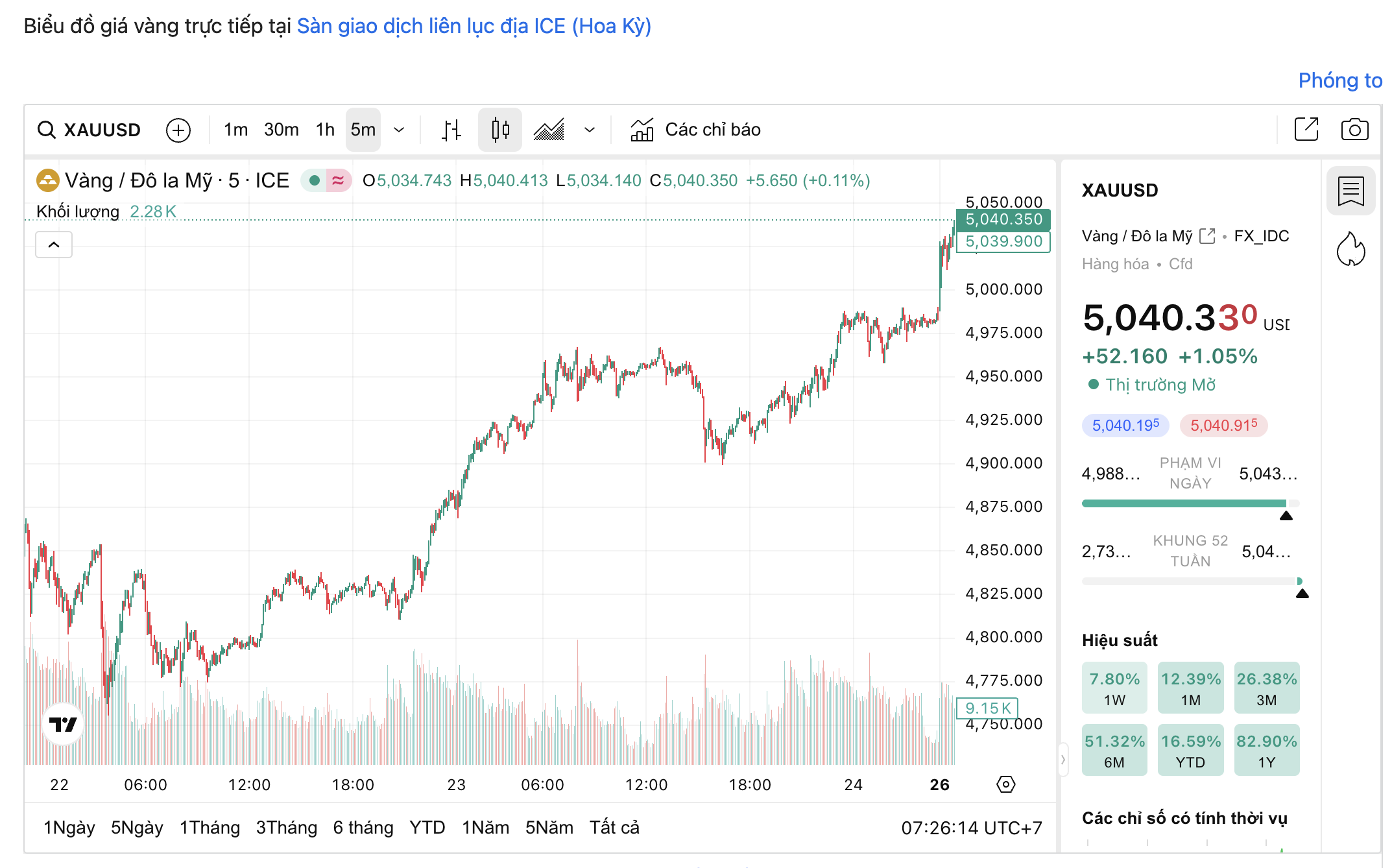 Giá vàng hôm nay 26-1: Vừa mở cửa, vàng đã tăng đến mức khó tin - Ảnh 1.