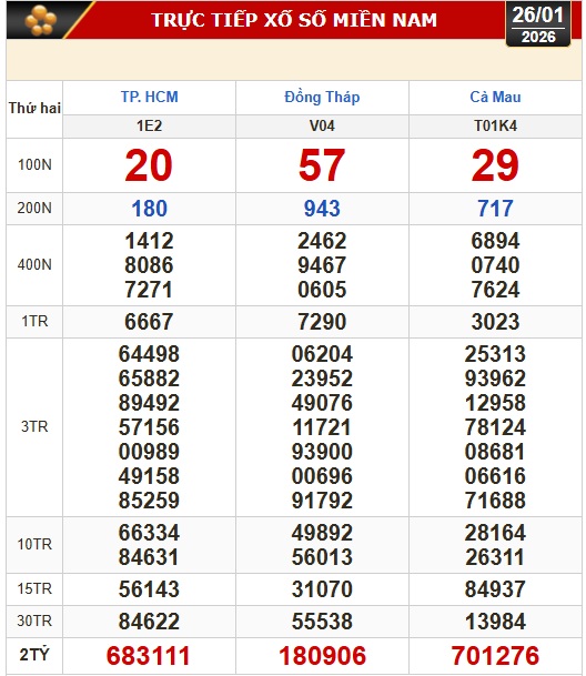 Kết quả xổ số hôm nay, 26-1: Xổ số miền Nam - TPHCM, Đồng Tháp, Cà Mau - Ảnh 1.