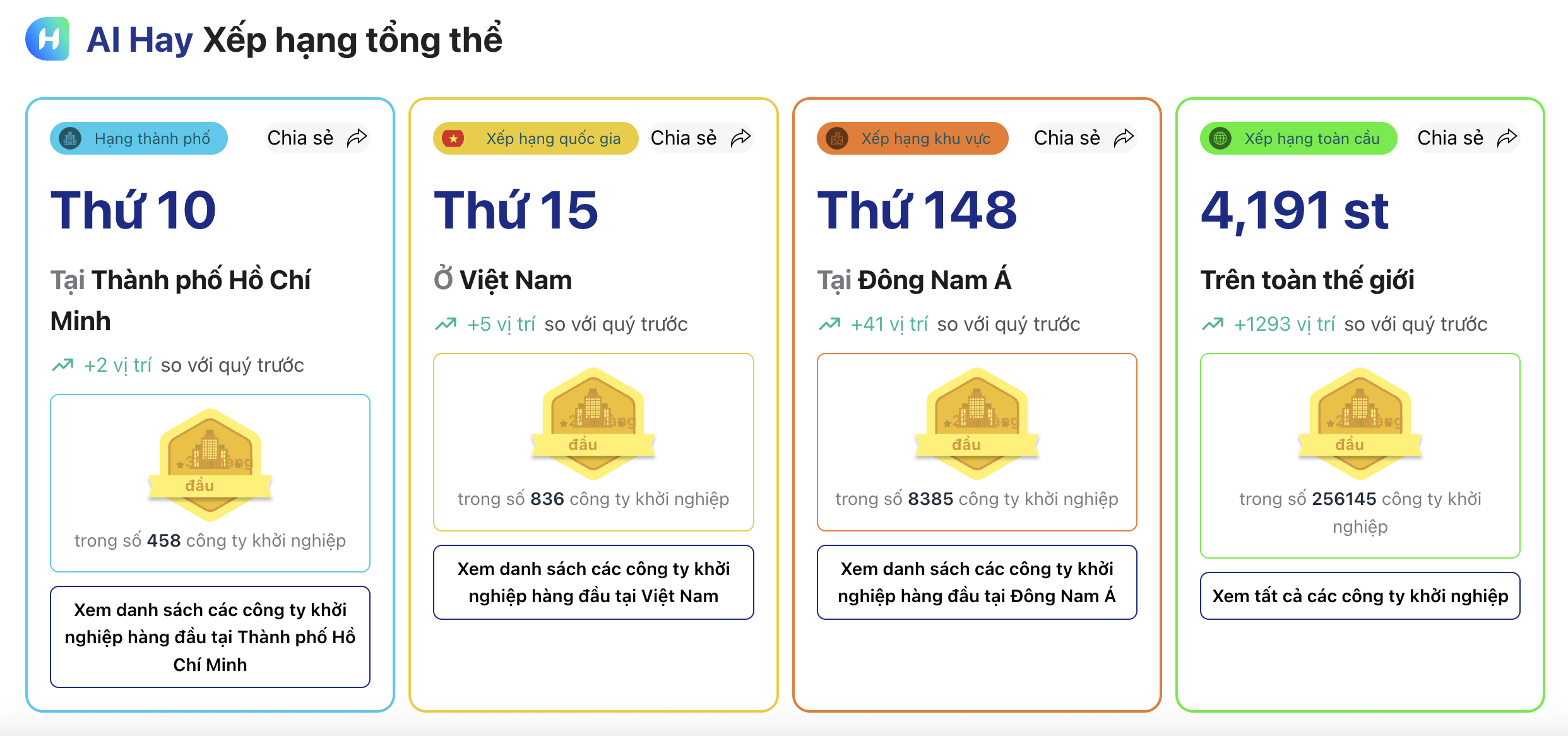 Top 10 startup TP HCM xuất hiện một “ẩn số” AI - Ảnh 1.