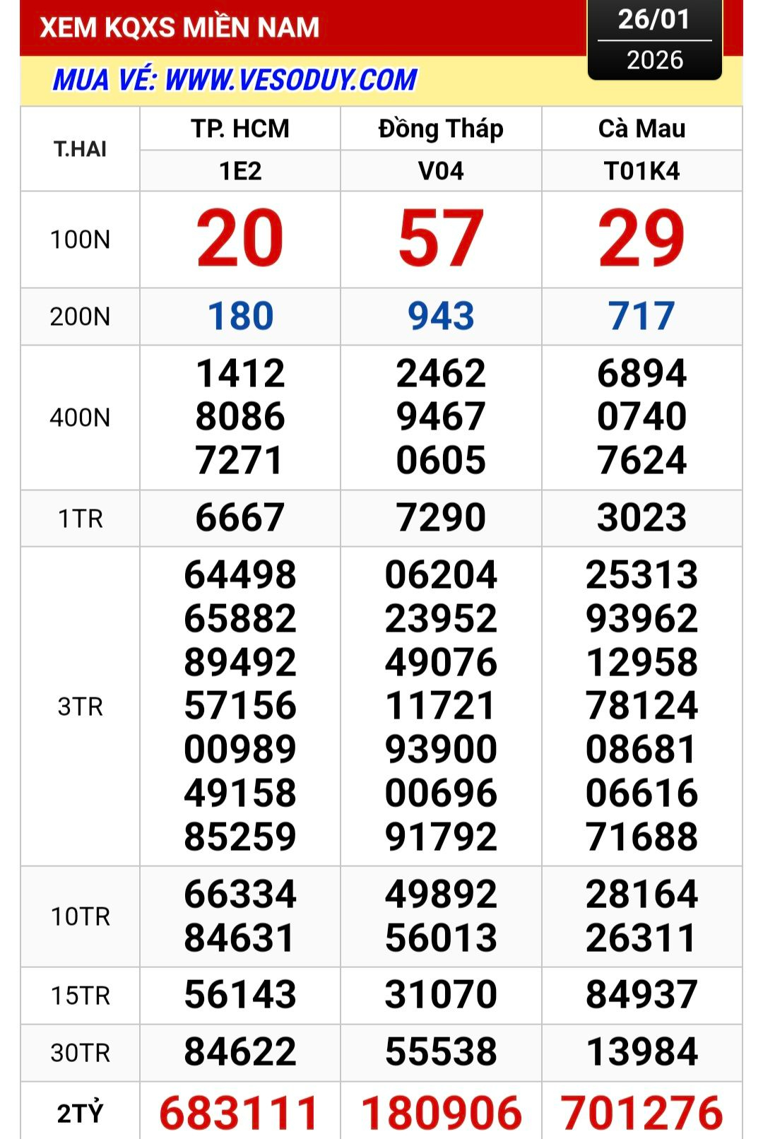 Xổ số miền Nam: Sáng 27-1, TPHCM tiếp tục có người trúng độc đắc - Ảnh 1.