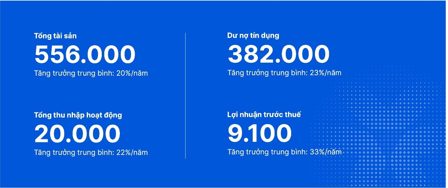 VIB: Lợi nhuận 2025 vượt 9.100 tỉ đồng,&nbsp;vững bước vào giai đoạn tăng trưởng mới - Ảnh 4.