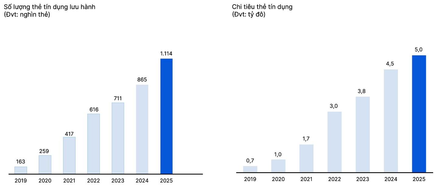 VIB: Lợi nhuận 2025 vượt 9.100 tỉ đồng,&nbsp;vững bước vào giai đoạn tăng trưởng mới - Ảnh 3.