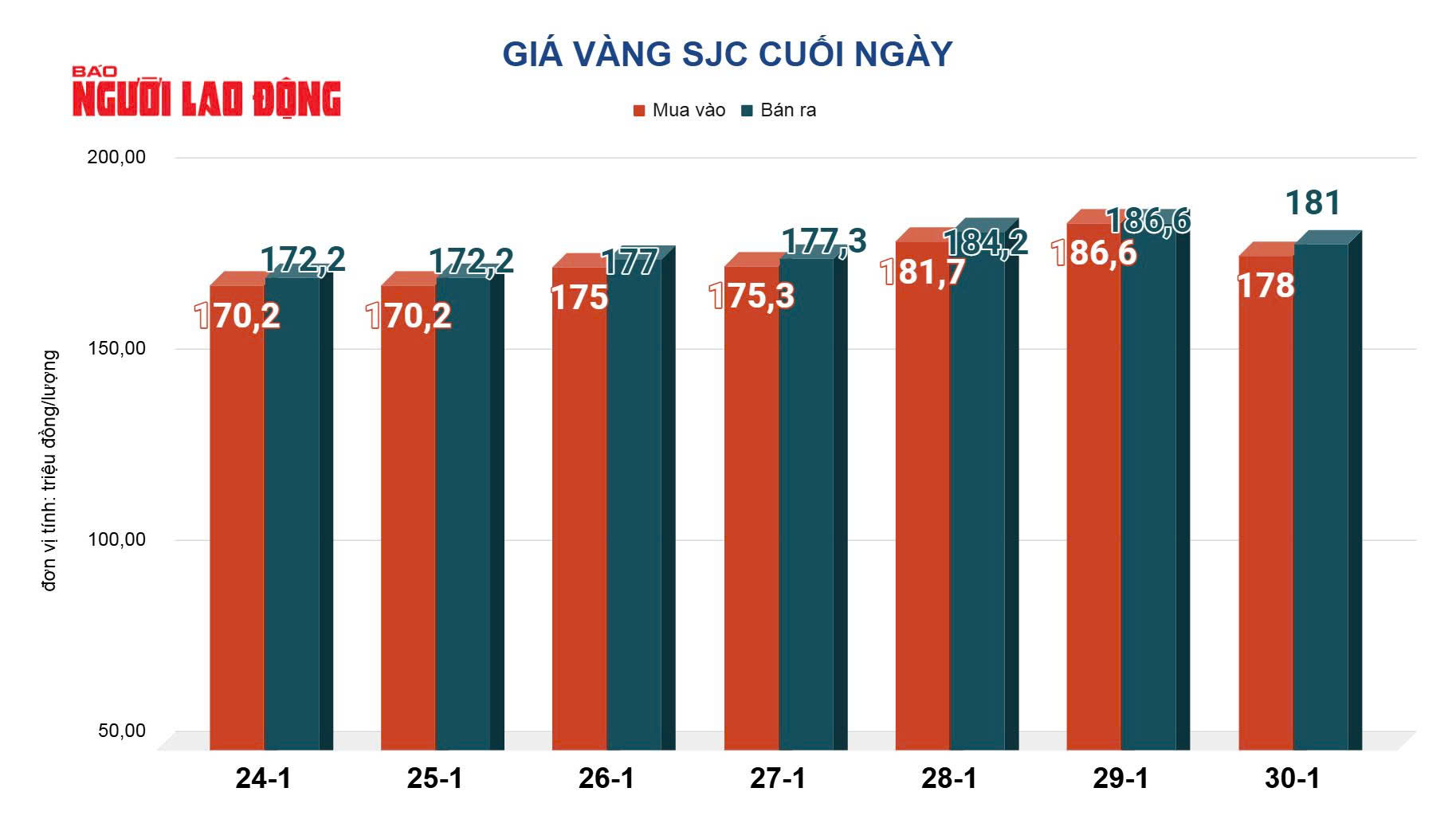 Giá vàng hôm nay 31-1: Sụt giảm mạnh sau chuỗi tăng kỷ lục - Ảnh 2.