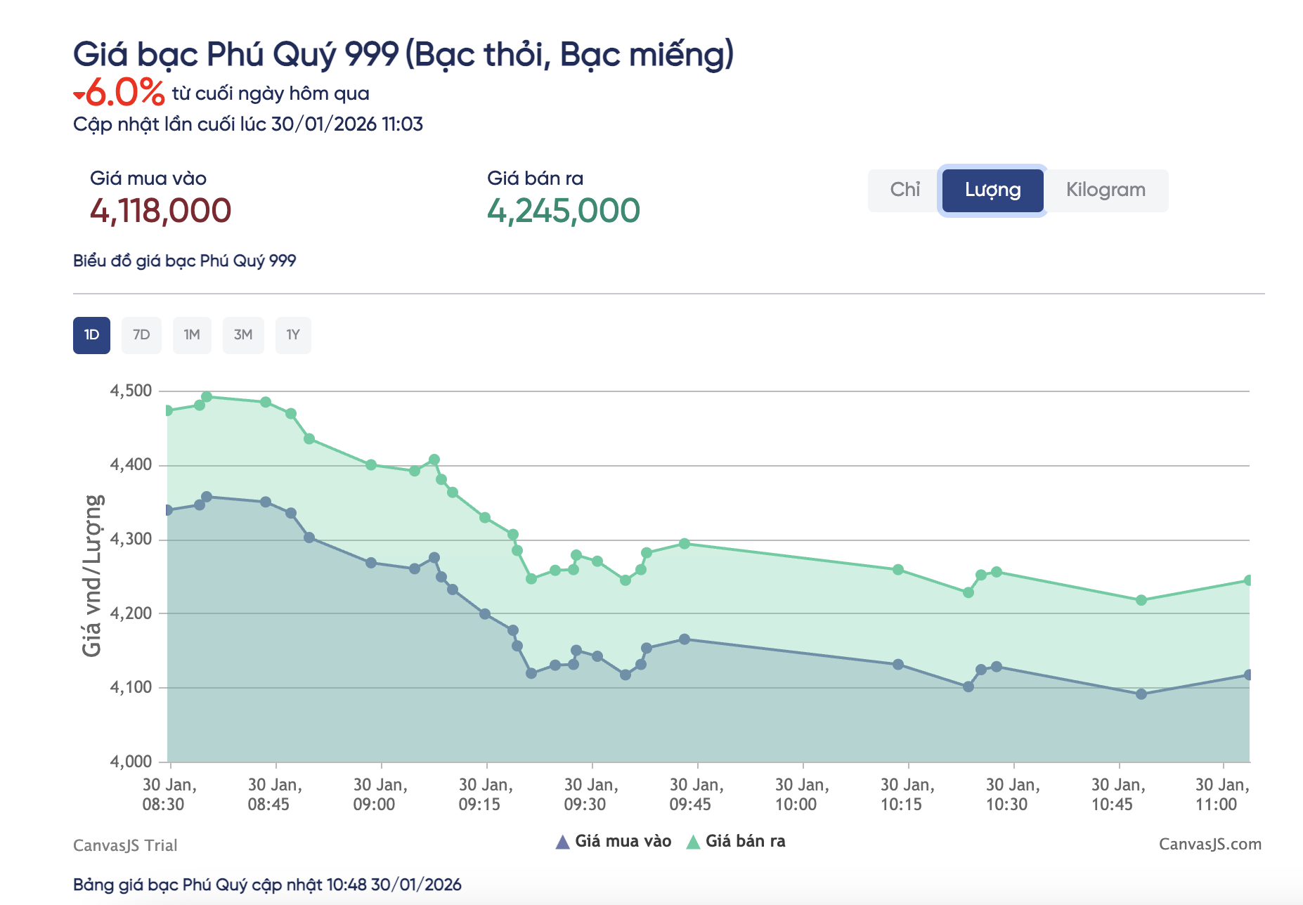 Giá bạc hôm nay 30 - 1 2026: Thị trường lao dốc mạnh mẽ - Ảnh 3. Giá bạc hôm nay 30 - 1 2026: Thị trường lao dốc mạnh mẽ - Ảnh 3.