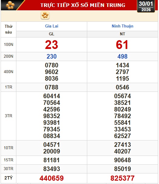 Kết quả xổ số miền Bắc, xổ số miền Trung h&ocirc;m nay, 30-1: Gia Lai, Ninh Thuận, Hải Ph&ograve;ng - Ảnh 2.