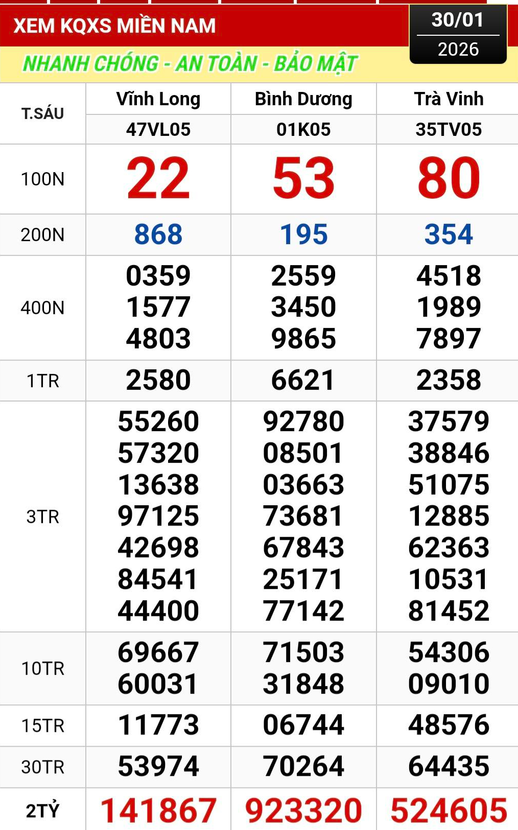 Xổ số miền Nam 2026: 26 Tờ vé số trúng độc đắc đang tìm chủ nhân may mắn - Ảnh 1.