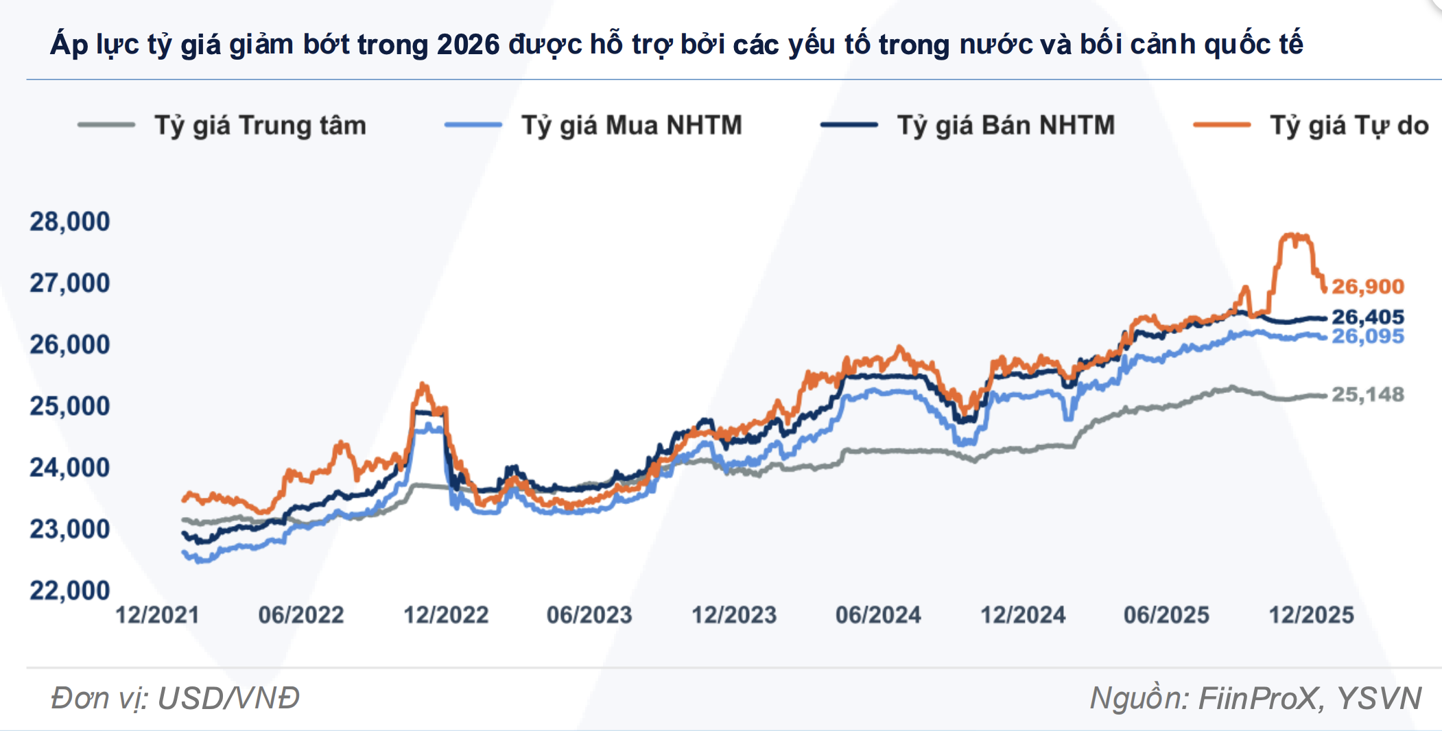 investblogger - Biểu đồ tỷ giá USD/VND tại Việt Nam: tỷ giá trung tâm, mua/bán NHTM và tự do