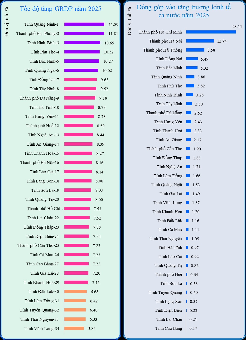 Công bố tăng trưởng GRDP của 34 tỉnh, thành phố, địa phương nào dẫn đầu?  - Ảnh 1.